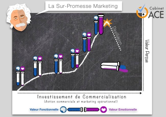 sur promesse marketing