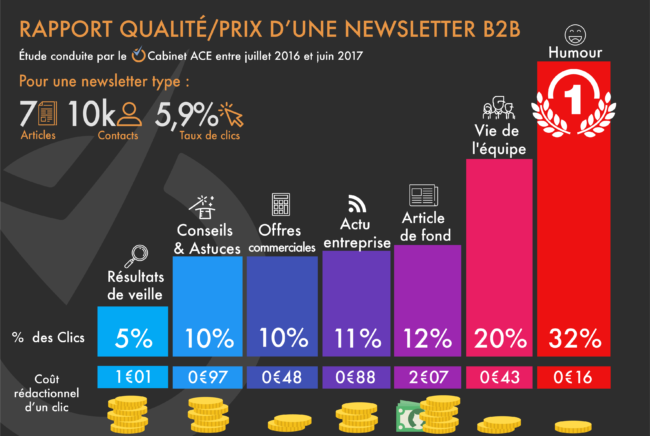 WebMarketing infographie newletter rapport qualite prix b2b