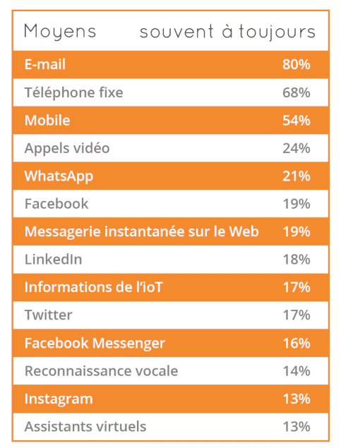 https://comarketing-news.fr/quand-whatsapp-et-consorts-bouleversent-la-relation-client/