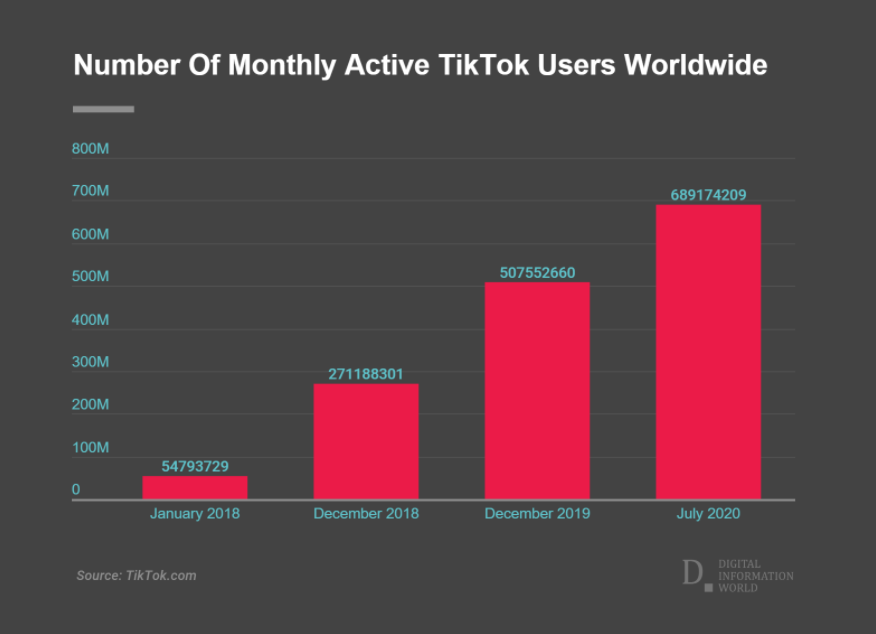 croissance utilisateurs tiktok