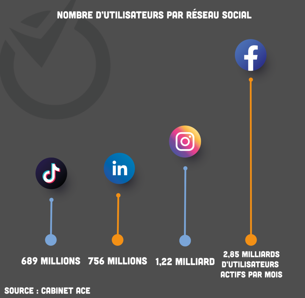 nombre utilisateurs réseaux sociaux