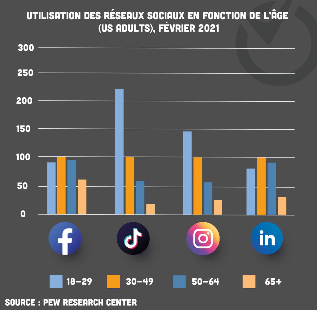 utilisateurs réseaux sociaux en fonction de l'age