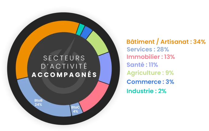 secteurs-activite-cabinet-ace-conseil-communication-angers-la-fleche