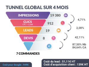 google ads desmares expertises tunnel agence de com angers le fleche 1-02